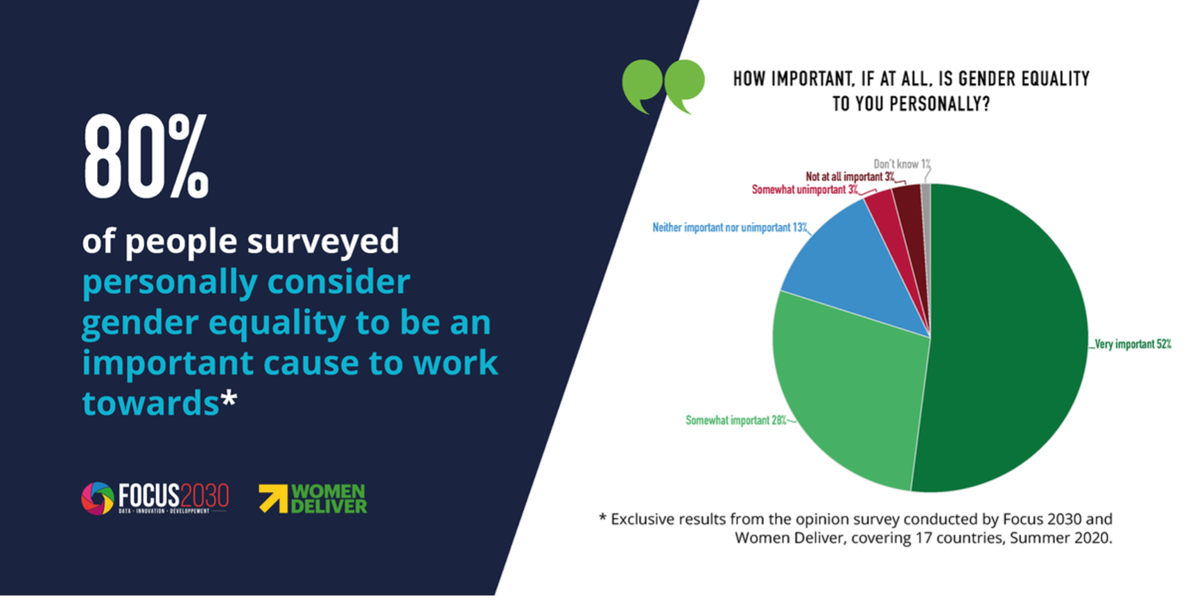 Ahead of the Generation Equality Forum, New MultiCountry Data Finds